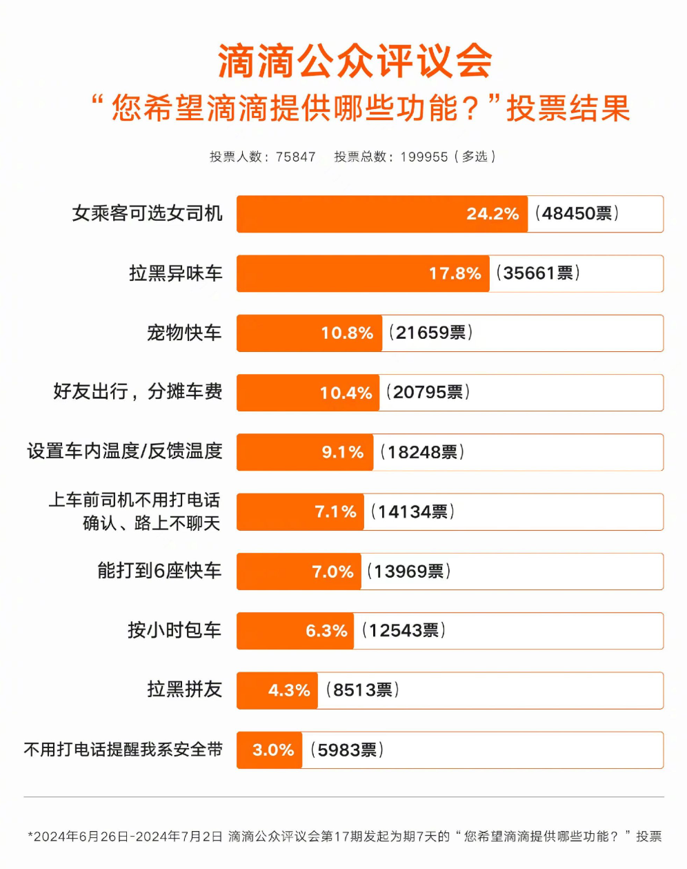 滴滴开展异味车治理：乘客可选择未来 12 个月内“不乘坐该车辆”