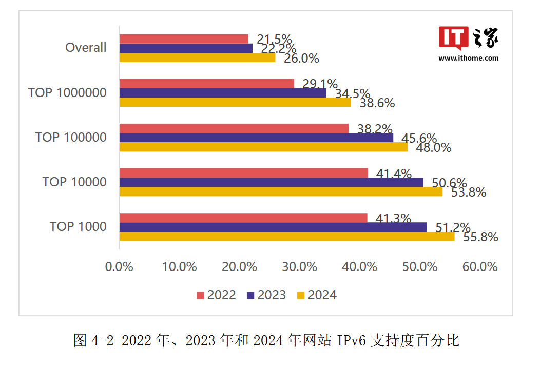 全球 IPv6 综合部署率达 39.4%，中国 8.22 亿用户数领跑世界