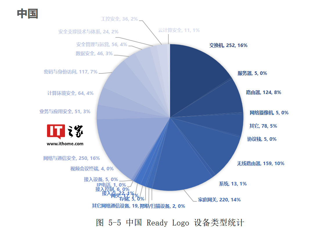 全球 IPv6 综合部署率达 39.4%，中国 8.22 亿用户数领跑世界